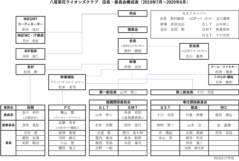 組織図